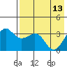 Reef Bight tide chart for Saturday, May 13, 2023