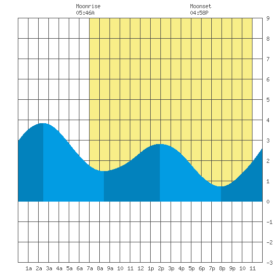 Reef Bight tide chart for Sunday, May 14, 2023