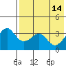 Reef Bight tide chart for Sunday, May 14, 2023