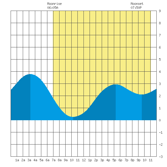 Reef Bight tide chart for Tuesday, May 16, 2023
