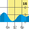 Reef Bight tide chart for Tuesday, May 16, 2023