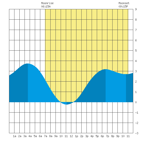 Reef Bight tide chart for Wednesday, May 17, 2023