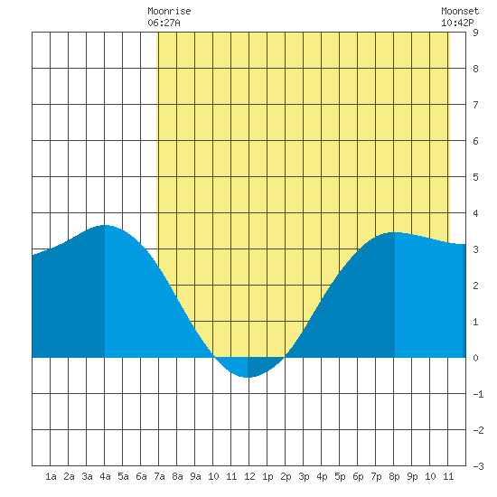 Reef Bight tide chart for Thursday, May 18, 2023