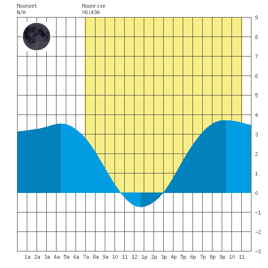 Reef Bight tide chart for Friday, May 19, 2023