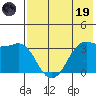 Reef Bight tide chart for Friday, May 19, 2023