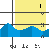 Reef Bight tide chart for Monday, May 1, 2023