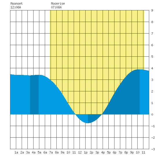 Reef Bight tide chart for Saturday, May 20, 2023