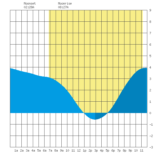 Reef Bight tide chart for Monday, May 22, 2023