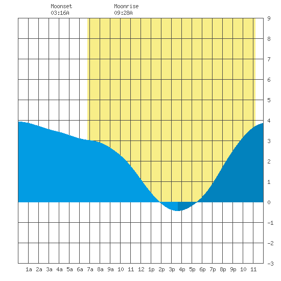 Reef Bight tide chart for Tuesday, May 23, 2023