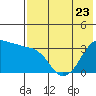 Reef Bight tide chart for Tuesday, May 23, 2023