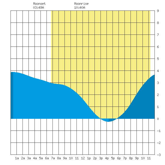Reef Bight tide chart for Wednesday, May 24, 2023