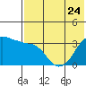 Reef Bight tide chart for Wednesday, May 24, 2023