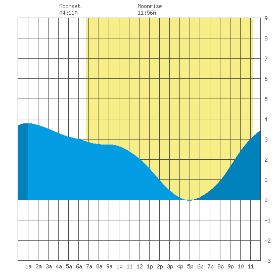 Reef Bight tide chart for Thursday, May 25, 2023