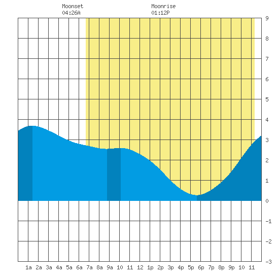 Reef Bight tide chart for Friday, May 26, 2023