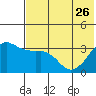 Reef Bight tide chart for Friday, May 26, 2023