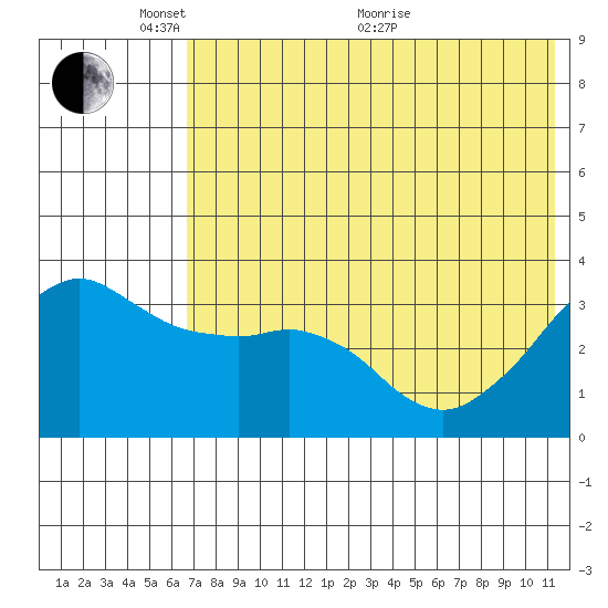 Reef Bight tide chart for Saturday, May 27, 2023