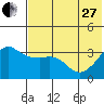 Reef Bight tide chart for Saturday, May 27, 2023