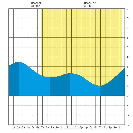 Reef Bight tide chart for Sunday, May 28, 2023