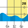 Reef Bight tide chart for Sunday, May 28, 2023