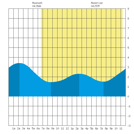 Reef Bight tide chart for Monday, May 29, 2023