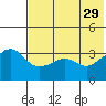 Reef Bight tide chart for Monday, May 29, 2023
