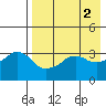Reef Bight tide chart for Tuesday, May 2, 2023