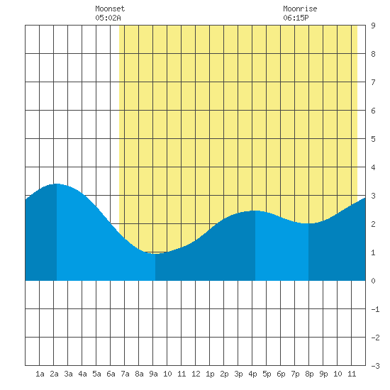 Reef Bight tide chart for Tuesday, May 30, 2023