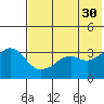 Reef Bight tide chart for Tuesday, May 30, 2023