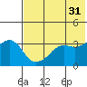 Reef Bight tide chart for Wednesday, May 31, 2023