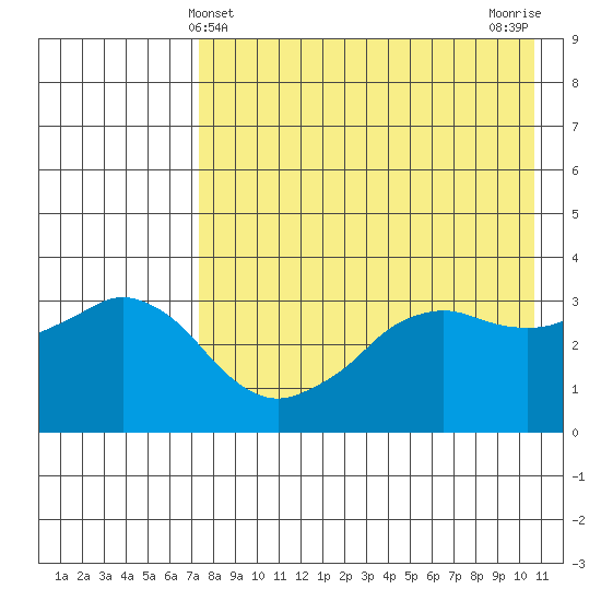 Reef Bight tide chart for Wednesday, May 3, 2023