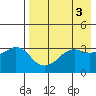 Reef Bight tide chart for Wednesday, May 3, 2023