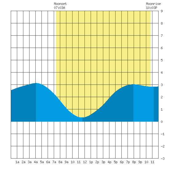 Reef Bight tide chart for Thursday, May 4, 2023