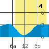Reef Bight tide chart for Thursday, May 4, 2023