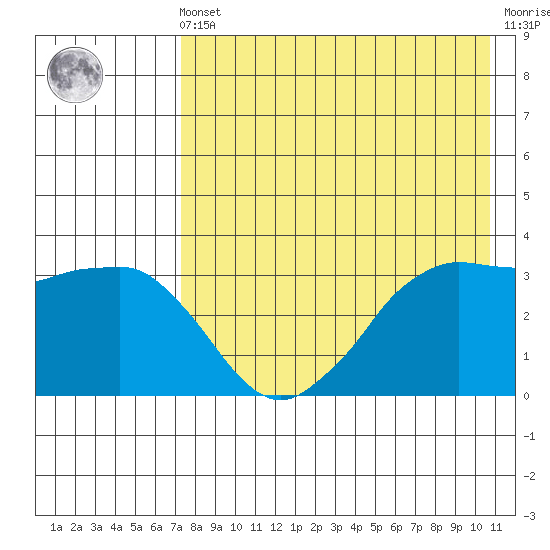 Reef Bight tide chart for Friday, May 5, 2023