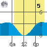Reef Bight tide chart for Friday, May 5, 2023