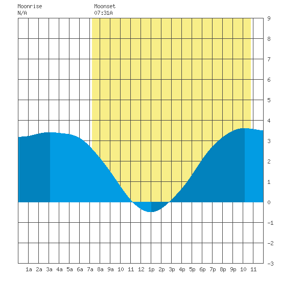 Reef Bight tide chart for Saturday, May 6, 2023
