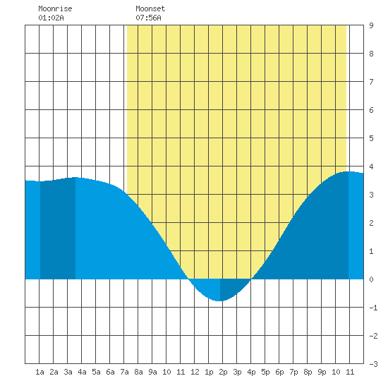 Reef Bight tide chart for Sunday, May 7, 2023