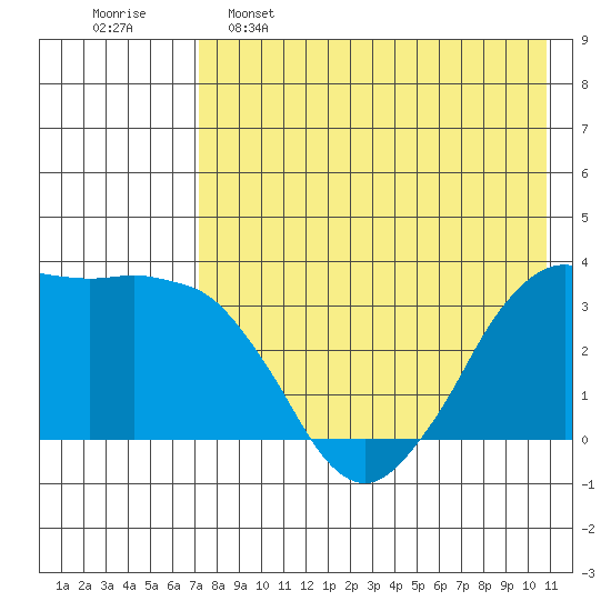 Reef Bight tide chart for Monday, May 8, 2023