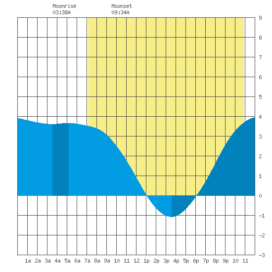 Reef Bight tide chart for Tuesday, May 9, 2023