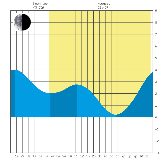 Reef Bight tide chart for Saturday, June 10, 2023