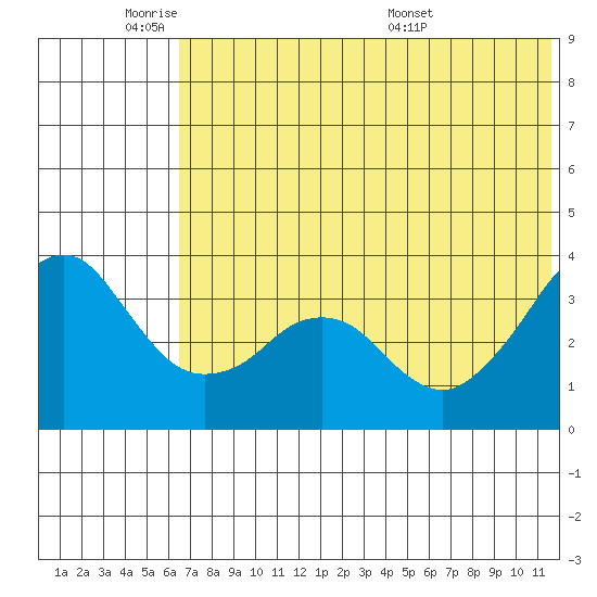 Reef Bight tide chart for Sunday, June 11, 2023