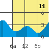 Reef Bight tide chart for Sunday, June 11, 2023