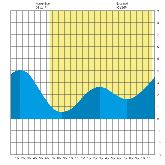 Reef Bight tide chart for Monday, June 12, 2023