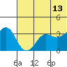Reef Bight tide chart for Tuesday, June 13, 2023