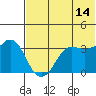 Reef Bight tide chart for Wednesday, June 14, 2023
