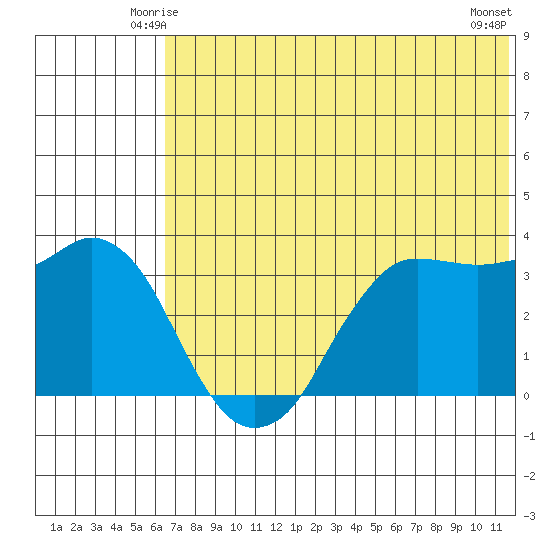 Reef Bight tide chart for Thursday, June 15, 2023