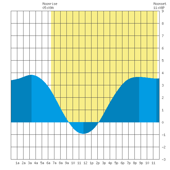 Reef Bight tide chart for Friday, June 16, 2023