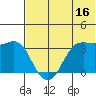 Reef Bight tide chart for Friday, June 16, 2023