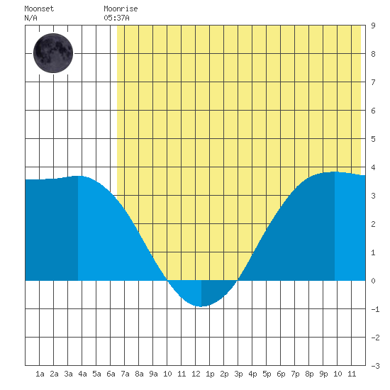 Reef Bight tide chart for Saturday, June 17, 2023
