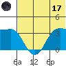 Reef Bight tide chart for Saturday, June 17, 2023